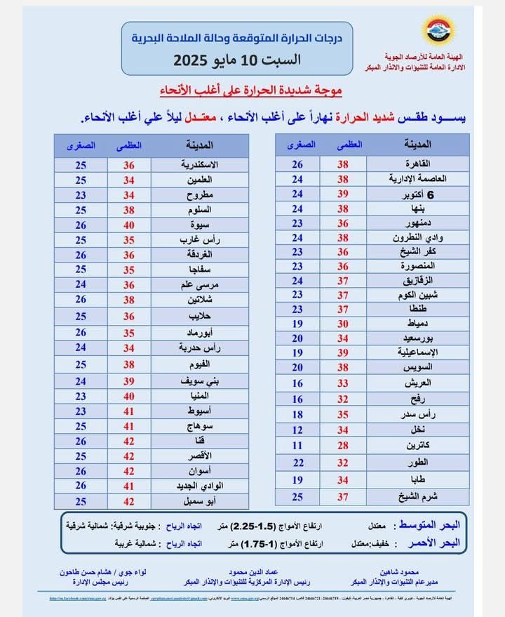 درجات الحرارة اليوم