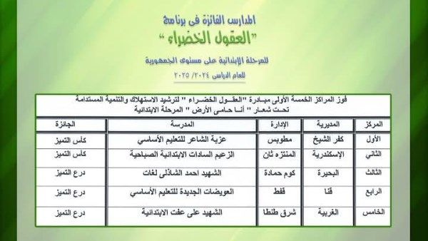 فوز تعليم قنا بالمركز الرابع جمهورياً فى برنامج العقول الخضراء فوز تعليم قنا بالمركز الرابع جمهورياً فى برنامج العقول الخضراء