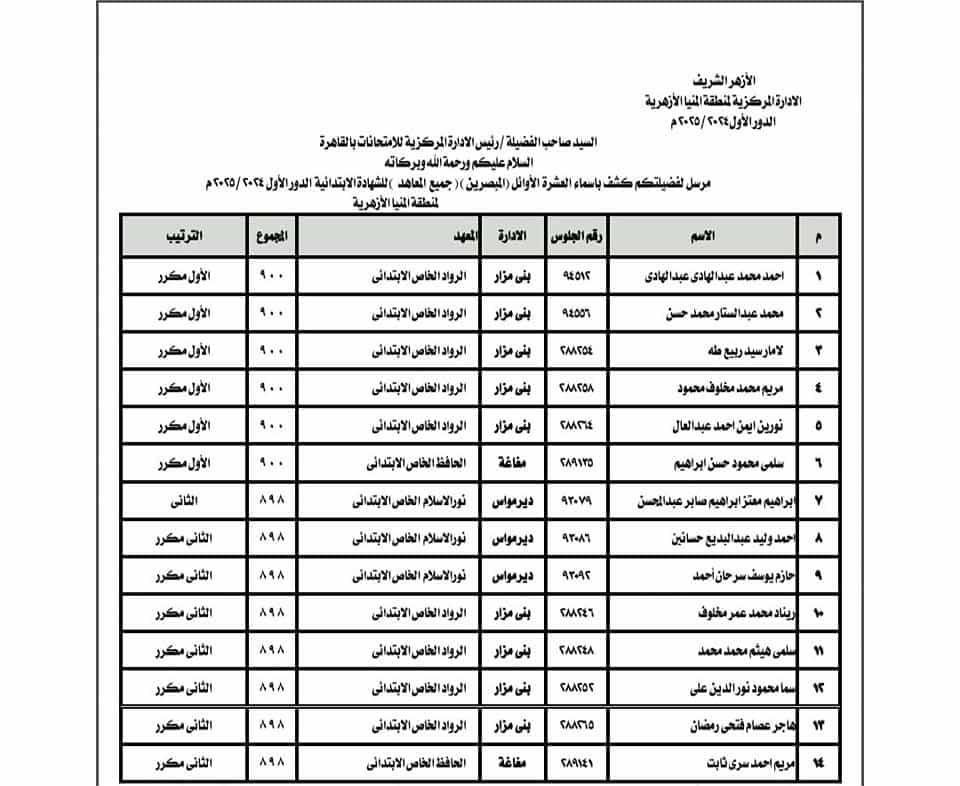 العشرة الأوائل للشهاده الابتدائيه الازهريه بالمنيا
