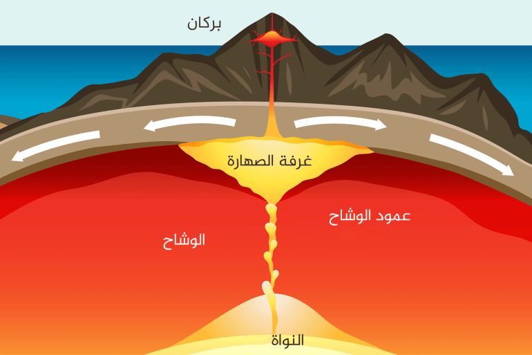 *للأستخدام الداخلي***** The process of seafloor spreading