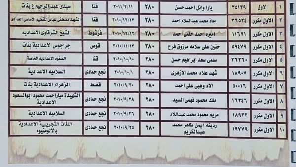 بنسبة نجاح 68%.. ننشر أسماء أوائل الشهادة الإعدادية بمحافظة قنا بنسبة نجاح 68%.. ننشر أسماء أوائل الشهادة الإعدادية بمحافظة قنا