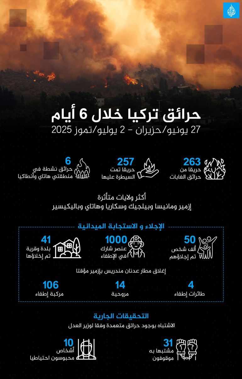 إنفوغراف - حرائق تركيا خلال 6 أيام