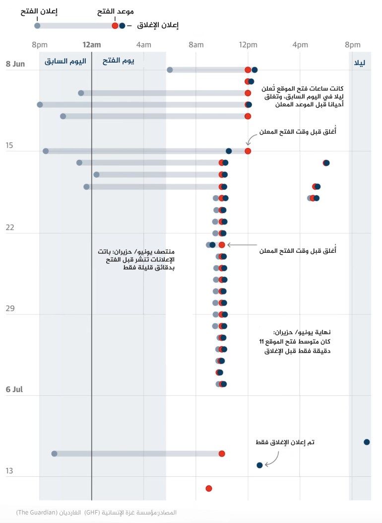 تصميم خاص - إنفوغراف - موقع وادي غزة: فتح عشوائي وسريع الإغلاق - يونيو/حزيران حتى منتصف يوليو/تموز 2025 - المصادر: مؤسسة غزة الإنسانية (GHF) الغارديان (The Guardian)