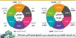 مكة  المكرمة ثانيا والشرقية ثالثا
 40.2%من سجلات التجارة الإلكترونية بالرياض - #عاجل - الكويت الاخباري