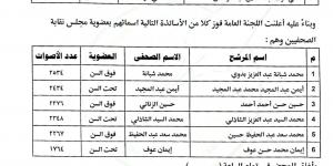 نتيجة انتخابات الصحفيين على موقع النقيب وعضوية المجلس .. بالأرقام - الكويت الاخباري