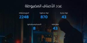 المنافذ الجمركية تسجل (3212) حالة ضبط خلال أسبوع - الكويت الاخباري