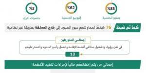 خلال أسبوع.. ضبط (17153) مخالفًا لأنظمة الإقامة وأمن الحدود - الكويت الاخباري