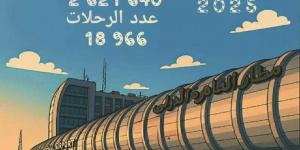 مطار القاهرة يسجل زيادة 12 % في أعداد الركاب و8 % في إجمالي الرحلات خلال شهر ابريل 2025 - الكويت الاخباري