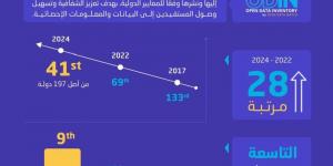 المملكة تحقق تقدمًا بارزًا في تقرير مخزون البيانات المفتوحة لعام 2024م - الكويت الاخباري