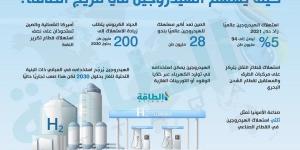 أكبر اكتشاف لرواسب الهيدروجين الطبيعي في العالم تبلغ قيمته 184 مليار دولار - الكويت الاخباري