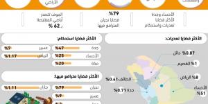 8683 قضية تعديات واستحكام الأراضي - #عاجل - الكويت الاخباري