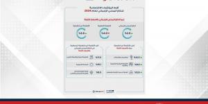 مقارنة بالعام السابق .. الناتج المحلي الإجمالي البحريني يحقق نموًا حقيقيًا بنسبة 2.6% خلال عام 2024 - الكويت الاخباري