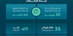 رفع الطاقة الاستيعابية لقطار الحرمين لموسم حج 1446هـ - الكويت الاخباري