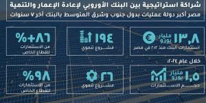 وزارة التخطيط تُسلط الضوء على تطورات الشراكة مع البنك الأوروبي لإعادة الإعمار والتنمية (إنفوجراف) - الكويت الاخباري