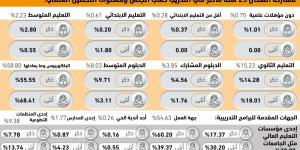 68.41%
من الموظفات الجامعيات حصلن على تدريب عملي - #عاجل - الكويت الاخباري