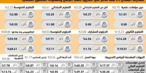68.41%
من الموظفات الجامعيات حصلن على تدريب عملي - الكويت الاخباري