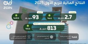  "زين السعودية" تحقق نمو في صافي أرباحها بنسبة 39.5% للربع الأول من العام 2025م  - الكويت الاخباري