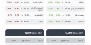 تاسي يغلق منخفضًا عند مستوى (11364.11) نقطة - الكويت الاخباري
