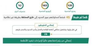 خلال أسبوع.. ضبط (15928) مخالفًا لأنظمة الإقامة وأمن الحدود - الكويت الاخباري