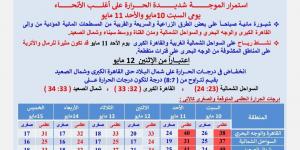 يوم حر ينتظر المصريين.. الأرصاد تحذر من استمرار موجة شديدة السخونة - الكويت الاخباري