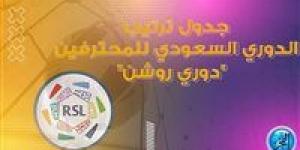 ترتيب الدوري السعودي 2024-2025 قبل مباريات اليوم الأحد - الكويت الاخباري