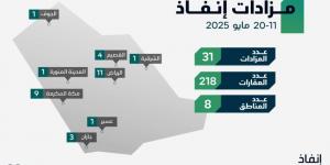 إنفاذ يُشرف على (31) مزادًا لبيع (218) من الأصول - الكويت الاخباري