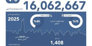 اعتدال و تليجرام يزيلان 16 مليون مادة متطرفة في 3 أشهر - الكويت الاخباري