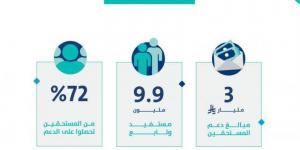 حساب المواطن يودع 3 مليارات ريال بحسابات مستفيدي دفعة شهر مايو 2025 - الكويت الاخباري