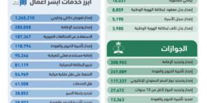 أكثر من 40 مليون عملية إلكترونية عبر منصة أبشر في أبريل 2025م - الكويت الاخباري
