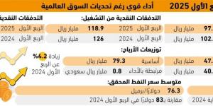 4.2% نموا بتوزيعات أرباح أرامكو - #عاجل - الكويت الاخباري