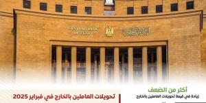تحويلات المصريين بالخارج تحقق قفزة تاريخية إلى 32.6 مليار دولار - الكويت الاخباري