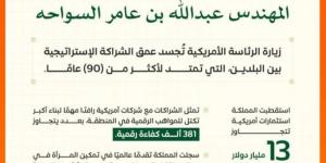 وزير الاتصالات: زيارة الرئيس الأمريكي ورؤساء كُبرى شركات التقنية الأمريكية تعزز مكانة المملكة محورًا عالميًا للاقتصاد الرقمي والابتكار والفضاء - الكويت الاخباري