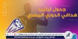 ترتيب هدافي الدوري المصري قبل مواجهات اليوم الثلاثاء - الكويت الاخباري