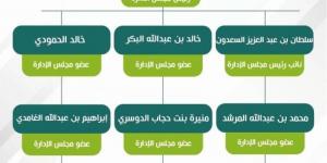 وزير البلديات والإسكان يعتمد تشكيل مجلس إدارة شركة وج للتطوير - الكويت الاخباري