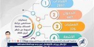 مستشفى جراحة المسالك بجامعة أسيوط تستقبل 2897 حالة خلال شهر - الكويت الاخباري