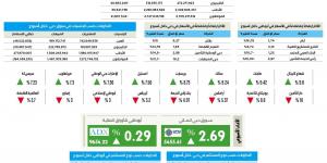 أسهم الإمارات تصعد للأسبوع السادس بـ 330 مليوناً تدفقات أجنبية - الكويت الاخباري