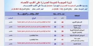 العظمى بالقاهرة 40° وأسوان 47°.. الأرصاد تكشف حالة الطقس اليوم السبت 17 مايو 2025 - الكويت الاخباري