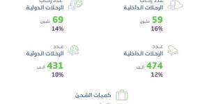 الإحصاء: أكثر من 128 مليون راكب في مطارات المملكة خلال عام 2024 - الكويت الاخباري