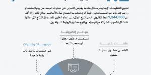 اعتدال: أكثر من 1.2 مليون رابطٍ للتحايل على آليات رصد المحتوى المتطرّف - الكويت الاخباري