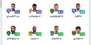 ثلاثي الهلال يقود تشكيلة الجولة 32 من دوري روشن  - الكويت الاخباري