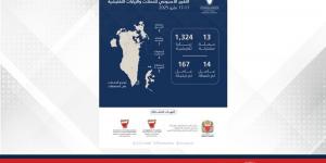 هيئة تنظيم سوق العمل: 1,337 حملة وزيارة تفتيشية وترحيل 167 مخالفًا خلال أسبوع - الكويت الاخباري