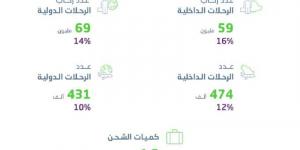 ارتفاع الأسطول السعودي إلى 361 طائرة - الكويت الاخباري