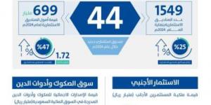 قيمة الأصول المدارة في السوق المالية تجاوزت للمرة الأولى حاجز التريليون ريال بنهاية 2024 - الكويت الاخباري