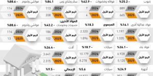 9.5% تراجعا في تمويل واردات القطاع الخاص - #عاجل - الكويت الاخباري