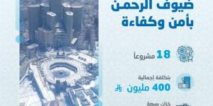 المياه الوطنية تدعم عملياتها لخدمة ضيوف الرحمن بـ 18 مشروعًا بنحو 400 مليون ريال - الكويت الاخباري