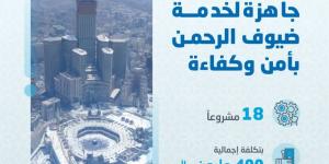المياه الوطنية تدعم عملياتها لخدمة ضيوف الرحمن بـ 18 مشروعًا بنحو 400 مليون ريال - الكويت الاخباري