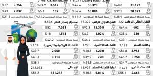 45.8%من العاملين بقطاع السياحة إناث - #عاجل - الكويت الاخباري