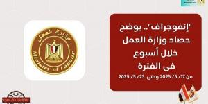 مليون و 594 ألف جنيه دعم للعمالة غير المنتظمة.. ابرز حصاد وزارة العمل في اسبوع - الكويت الاخباري