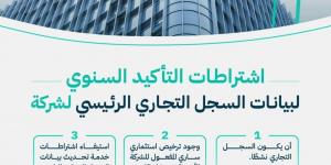 إلكترونيًا.. ما اشتراطات التأكيد السنوي لبيانات السجل التجاري للشركة؟ - الكويت الاخباري