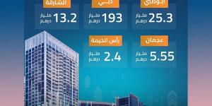239 مليار درهم التصرفات العقارية في 5 إمارات خلال الربع الأول 2025 - الكويت الاخباري